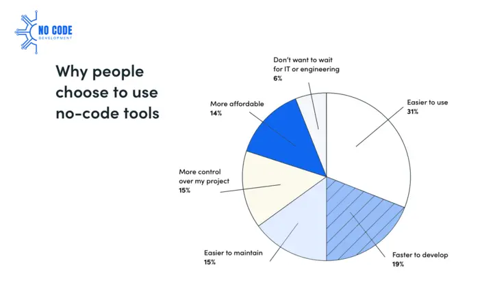 Why People Choose to Use No Code Tools - nocodeprovider