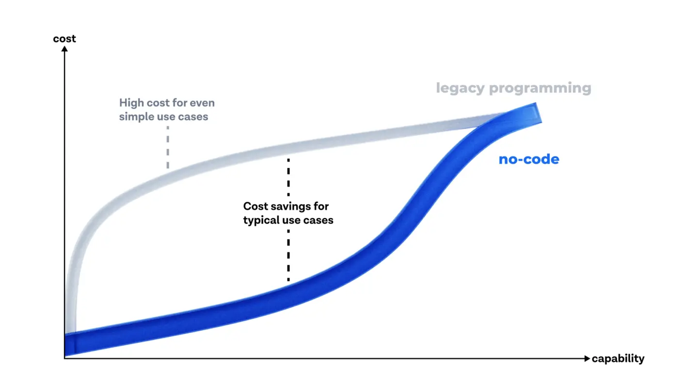 Use Cases of No Code Development - Nocodeprovider