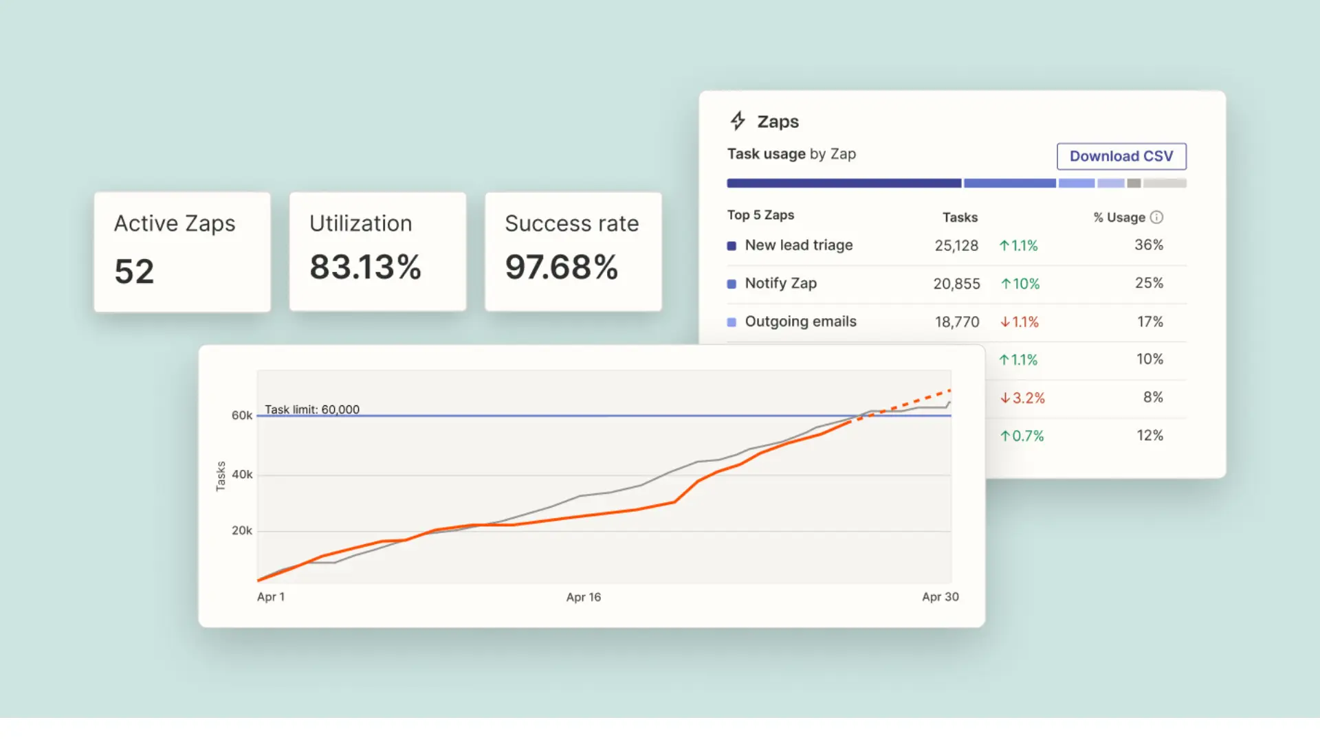 Key Zapier Statistics - Nocodeprovider