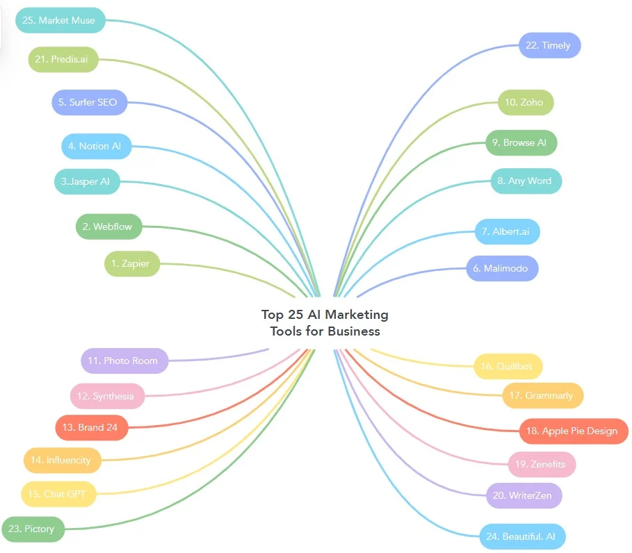 25 AI Marketing Tools - Boost Business Productivity - Nocodeprovider