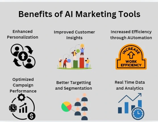 Benefits of AI marketing tools - Nocodeprovider