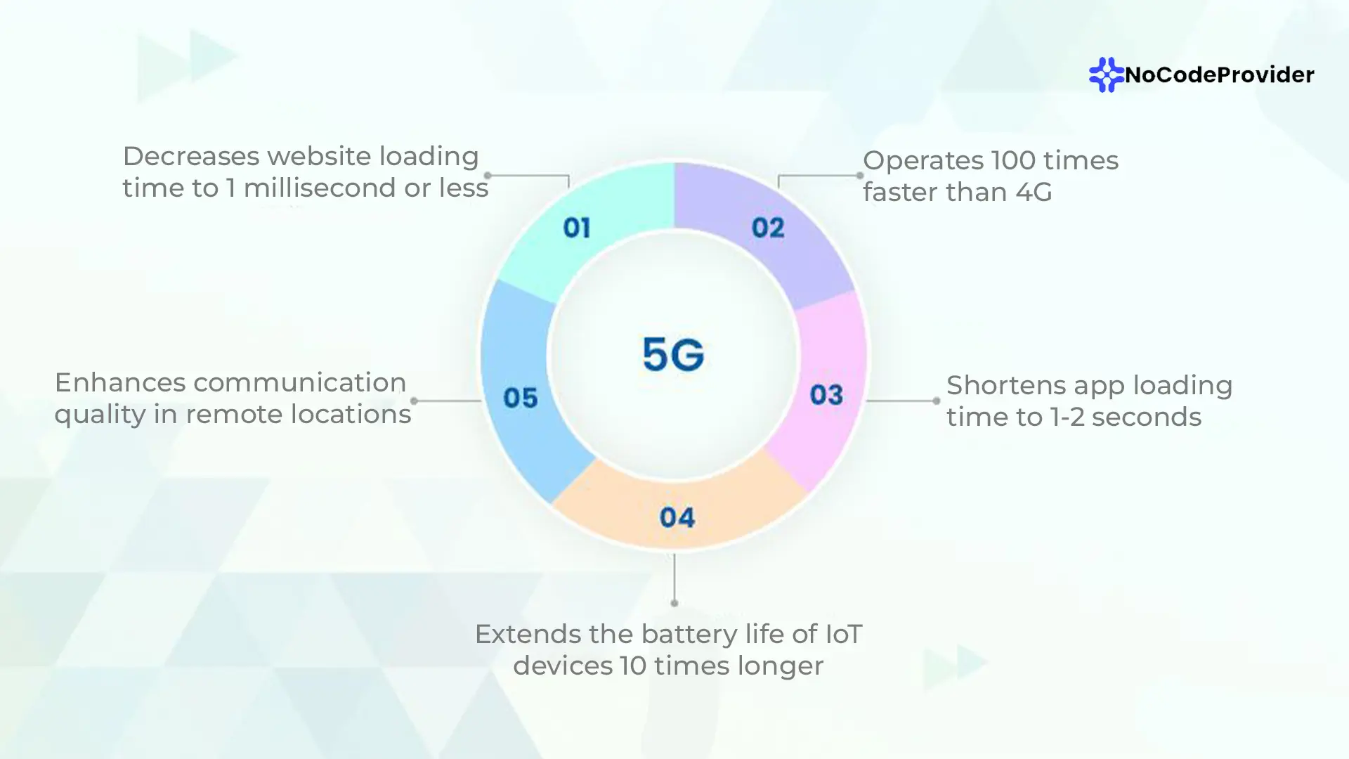 5G Technology Software Development - Nocodeprovider