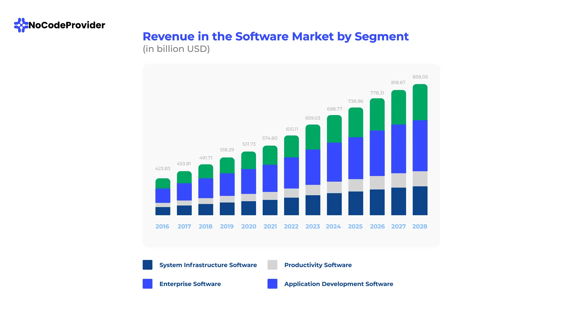 Revenue in Software Market - Nocodeprovider