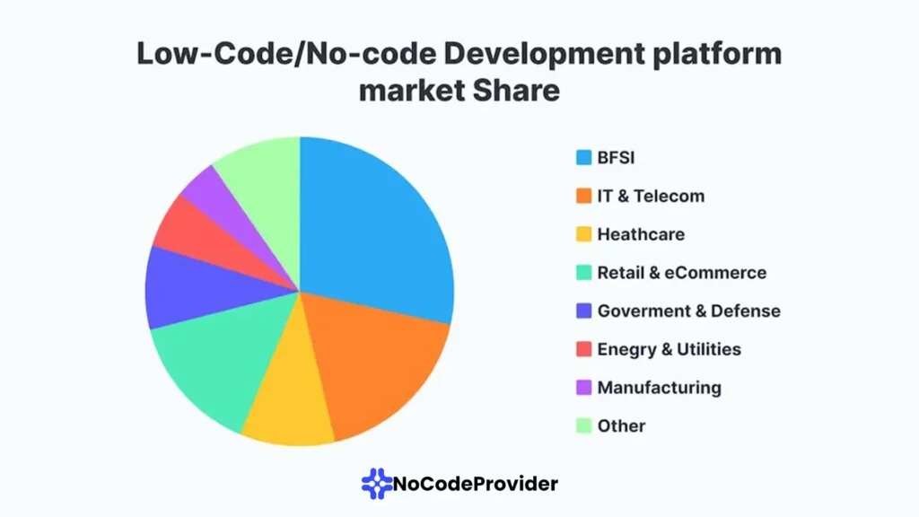 Low-code/No-code Development Platforms - Nocodeprovider